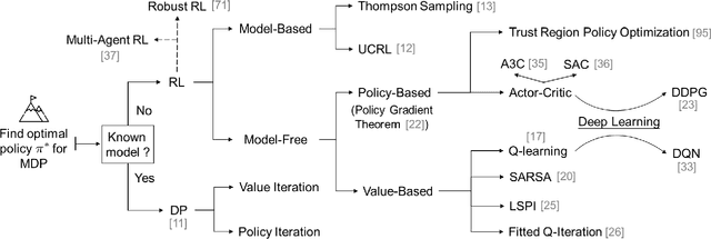 Figure 1 for Reinforcement Learning for Decision-Making and Control in Power Systems: Tutorial, Review, and Vision