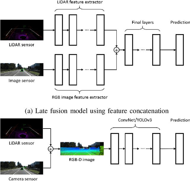 Figure 2 for Towards Robust Sensor Fusion in Visual Perception