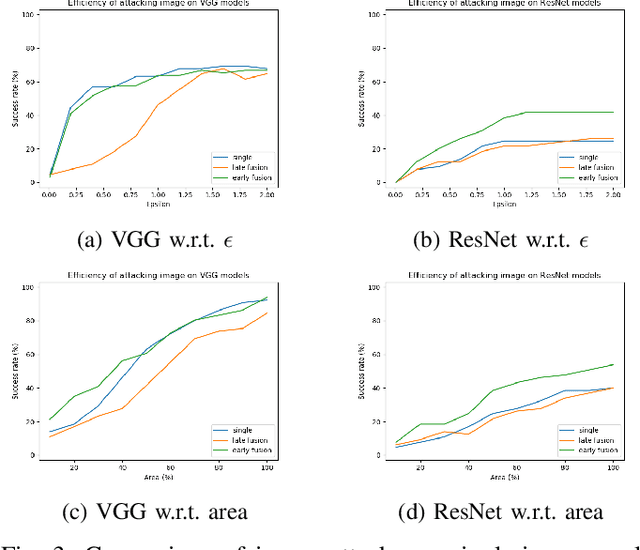 Figure 3 for Towards Robust Sensor Fusion in Visual Perception