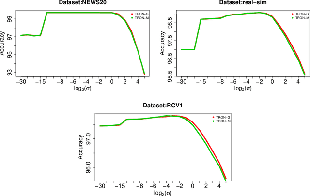 Figure 3 for Learning with Smooth Hinge Losses