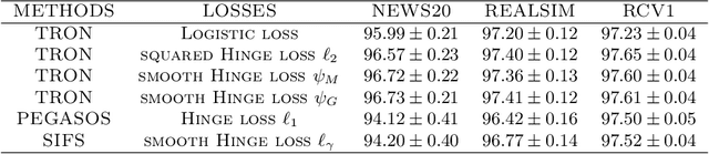 Figure 4 for Learning with Smooth Hinge Losses