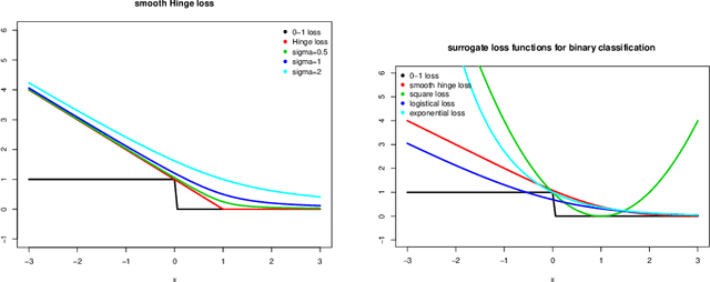 Figure 1 for Learning with Smooth Hinge Losses