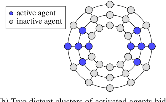 Figure 1 for Distributed Online Learning for Joint Regret with Communication Constraints