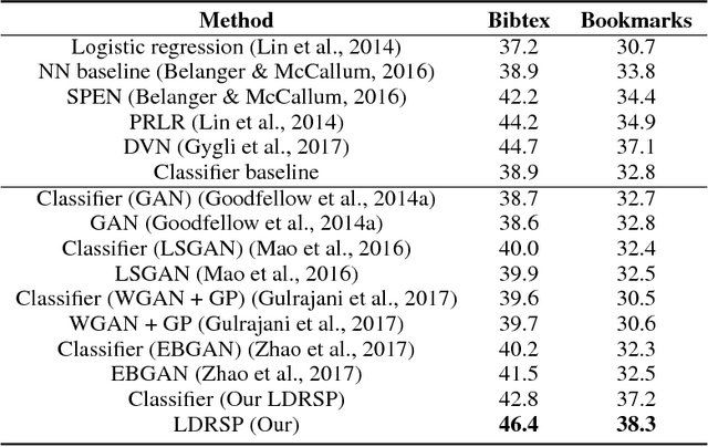 Figure 1 for Learning Discriminators as Energy Networks in Adversarial Learning