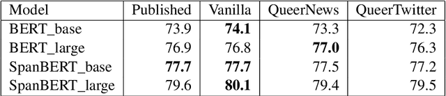 Figure 3 for Towards WinoQueer: Developing a Benchmark for Anti-Queer Bias in Large Language Models