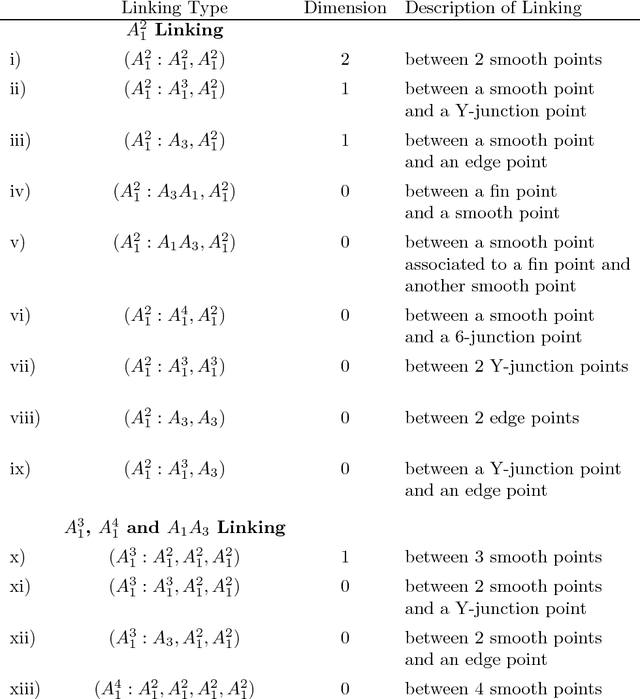 Figure 2 for Modeling Multi-Object Configurations via Medial/Skeletal Linking Structures