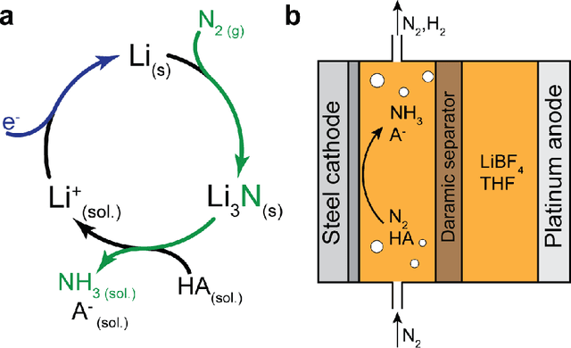 Figure 1 for Closed-Loop Design of Proton Donors for Lithium-Mediated Ammonia Synthesis with Interpretable Models and Molecular Machine Learning