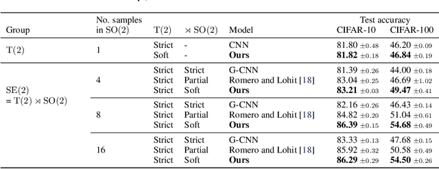 Figure 4 for Relaxing Equivariance Constraints with Non-stationary Continuous Filters
