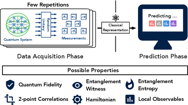 Figure 1 for Predicting Many Properties of a Quantum System from Very Few Measurements