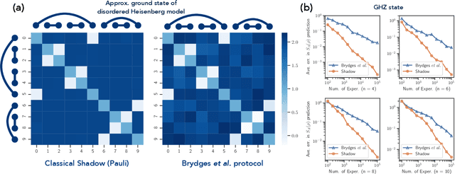 Figure 4 for Predicting Many Properties of a Quantum System from Very Few Measurements