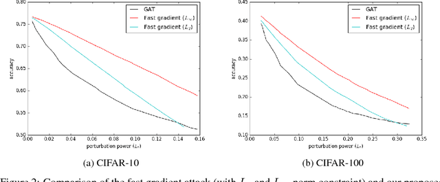 Figure 3 for Generative Adversarial Trainer: Defense to Adversarial Perturbations with GAN