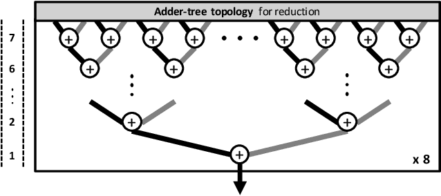 Figure 3 for DiVa: An Accelerator for Differentially Private Machine Learning
