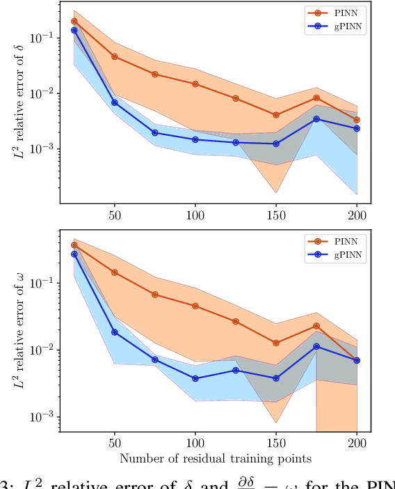 Figure 3 for Gradient-Enhanced Physics-Informed Neural Networks for Power Systems Operational Support