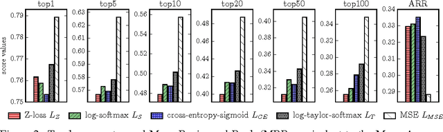 Figure 3 for The Z-loss: a shift and scale invariant classification loss belonging to the Spherical Family