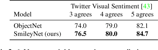 Figure 4 for Smile, be Happy :) Emoji Embedding for Visual Sentiment Analysis