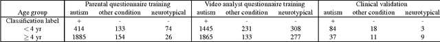 Figure 1 for Machine learning approach for early detection of autism by combining questionnaire and home video screening