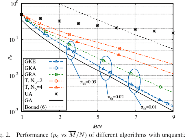 Figure 2 for Selecting the top-quality item through crowd scoring