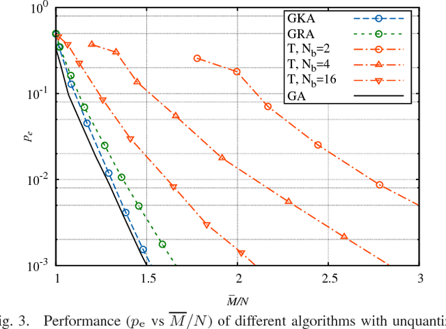 Figure 3 for Selecting the top-quality item through crowd scoring