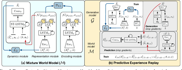 Figure 3 for Continual Predictive Learning from Videos