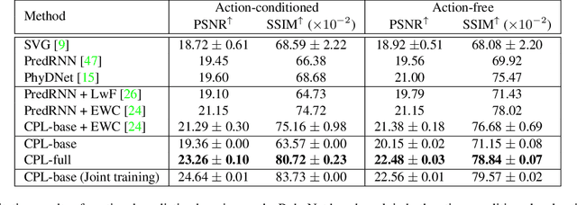 Figure 2 for Continual Predictive Learning from Videos