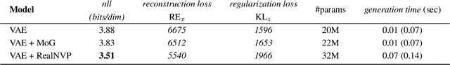 Figure 4 for Self-Supervised Variational Auto-Encoders