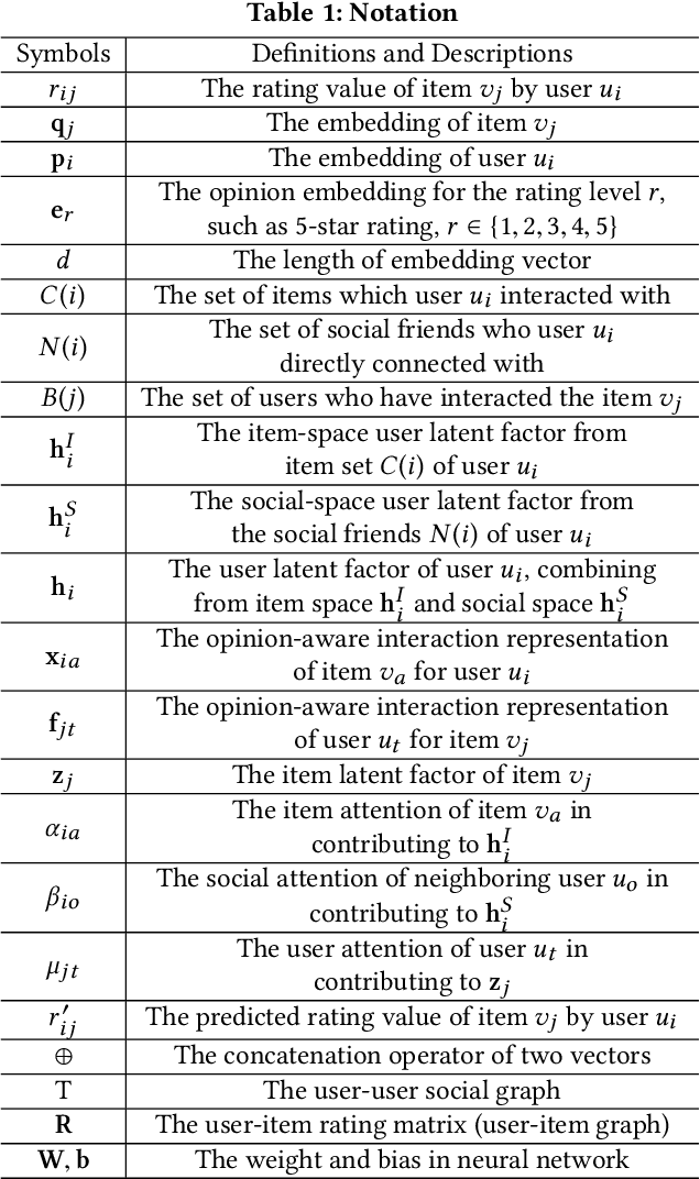 Figure 2 for Graph Neural Networks for Social Recommendation