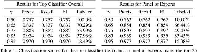 Figure 2 for Countering hate on social media: Large scale classification of hate and counter speech