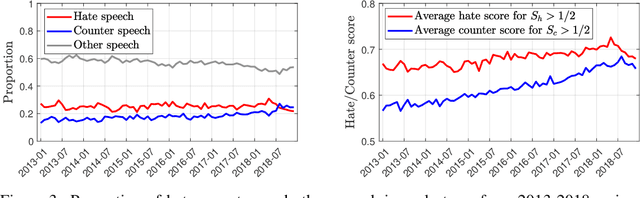 Figure 4 for Countering hate on social media: Large scale classification of hate and counter speech