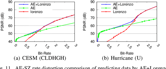 Figure 3 for Exploring Autoencoder-Based Error-Bounded Compression for Scientific Data