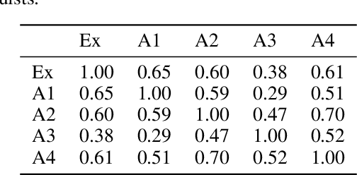 Figure 4 for Polish Natural Language Inference and Factivity -- an Expert-based Dataset and Benchmarks