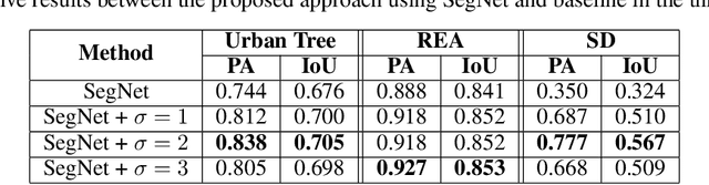 Figure 2 for Semantic Segmentation with Labeling Uncertainty and Class Imbalance