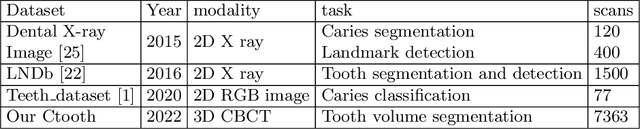 Figure 2 for CTooth: A Fully Annotated 3D Dataset and Benchmark for Tooth Volume Segmentation on Cone Beam Computed Tomography Images