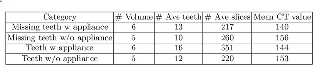 Figure 3 for CTooth: A Fully Annotated 3D Dataset and Benchmark for Tooth Volume Segmentation on Cone Beam Computed Tomography Images