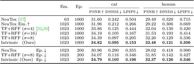 Figure 2 for Intrinsic Neural Fields: Learning Functions on Manifolds