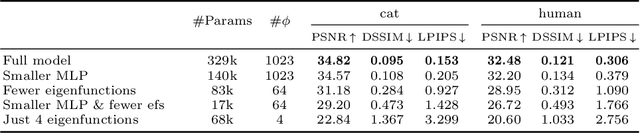 Figure 4 for Intrinsic Neural Fields: Learning Functions on Manifolds