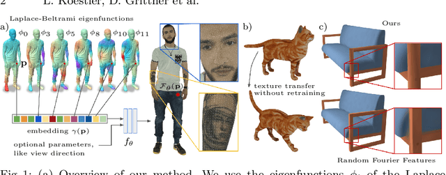Figure 1 for Intrinsic Neural Fields: Learning Functions on Manifolds