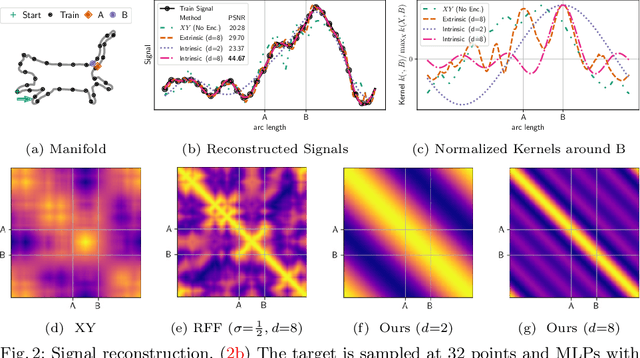 Figure 3 for Intrinsic Neural Fields: Learning Functions on Manifolds