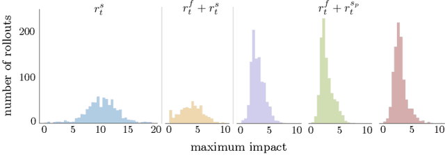 Figure 3 for Learning Gentle Object Manipulation with Curiosity-Driven Deep Reinforcement Learning