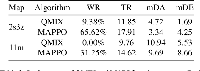 Figure 4 for Towards Comprehensive Testing on the Robustness of Cooperative Multi-agent Reinforcement Learning