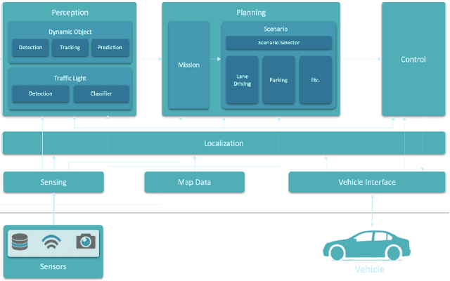 Figure 2 for Winning the 3rd Japan Automotive AI Challenge -- Autonomous Racing with the Autoware.Auto Open Source Software Stack