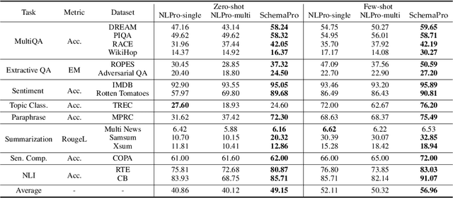 Figure 2 for Improving Task Generalization via Unified Schema Prompt