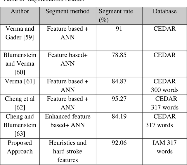 Figure 4 for Cursive Overlapped Character Segmentation: An Enhanced Approach