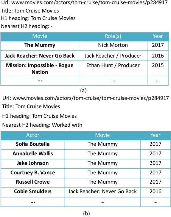 Figure 1 for TableQnA: Answering List Intent Queries With Web Tables