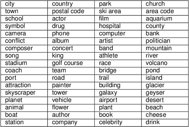 Figure 2 for TableQnA: Answering List Intent Queries With Web Tables
