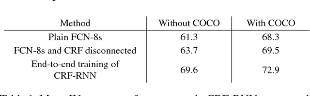 Figure 2 for Conditional Random Fields as Recurrent Neural Networks
