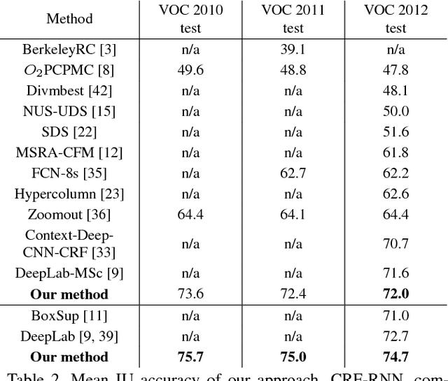 Figure 4 for Conditional Random Fields as Recurrent Neural Networks