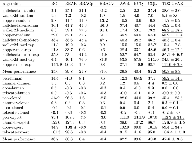Figure 2 for Offline Reinforcement Learning as Anti-Exploration