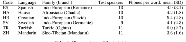 Figure 1 for Analyzing autoencoder-based acoustic word embeddings