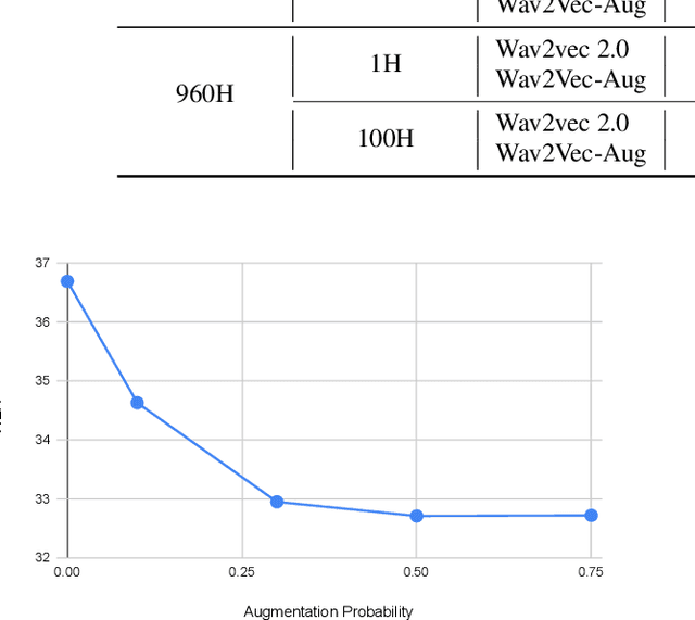 Figure 2 for Wav2Vec-Aug: Improved self-supervised training with limited data