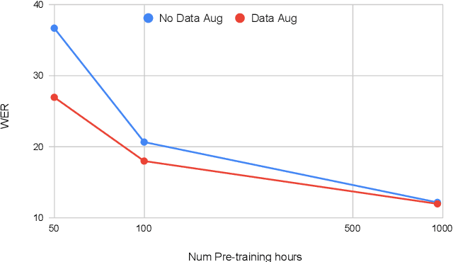 Figure 4 for Wav2Vec-Aug: Improved self-supervised training with limited data